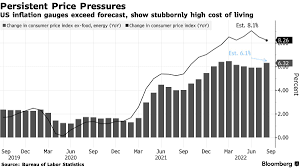 U.S. Inflation Data Falls Short of Forecast