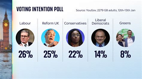 Reform UK Tops British Polls as Labour and Conservatives See Sharp Drops